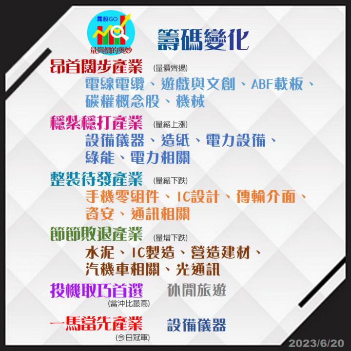 20230620台指期赤道線(期貨)分析/股票通關密碼/籌碼變化前十類股/各類股籌碼與漲跌 (露股go)