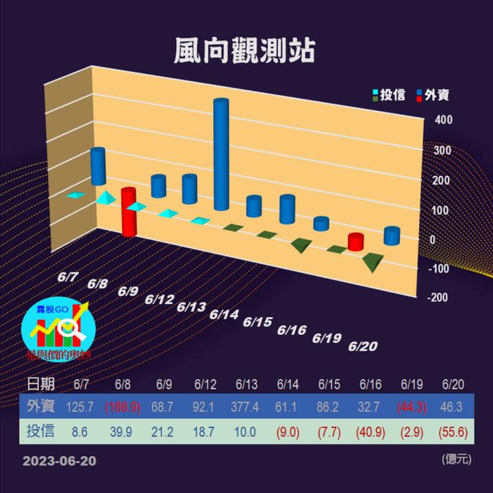 20230620台指期赤道線(期貨)分析/股票通關密碼/籌碼變化前十類股/各類股籌碼與漲跌 (露股go)