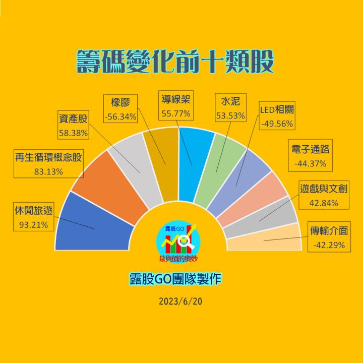 20230620台指期赤道線(期貨)分析/股票通關密碼/籌碼變化前十類股/各類股籌碼與漲跌 (露股go)