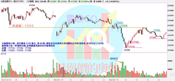 20230620台指期赤道線(期貨)分析/股票通關密碼/籌碼變化前十類股/各類股籌碼與漲跌 (露股go)