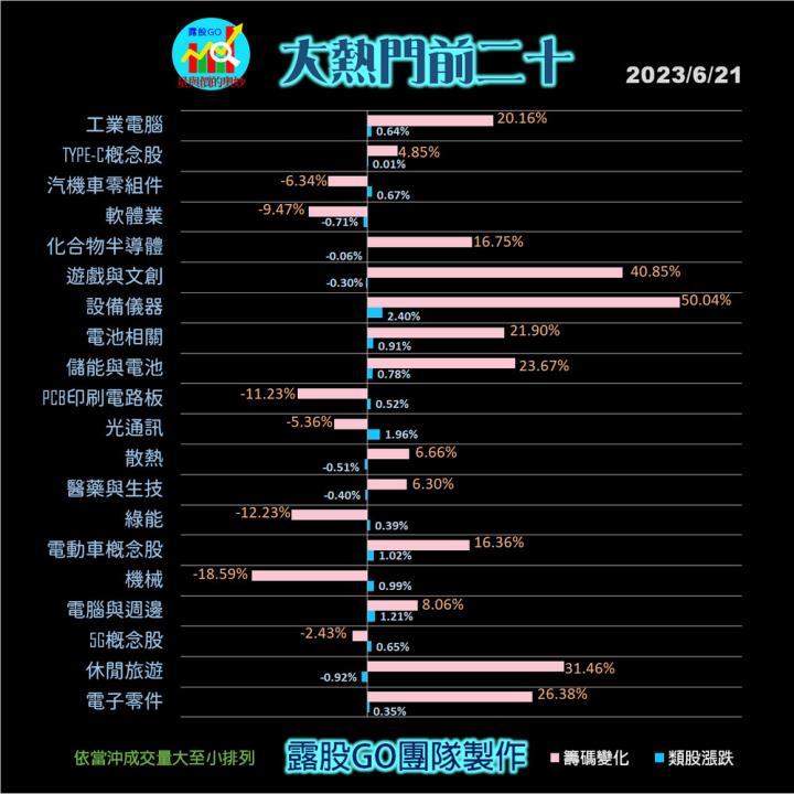 20230621台指期赤道線(期貨)分析/股票通關密碼/籌碼變化前十類股/各類股籌碼與漲跌 (露股go)