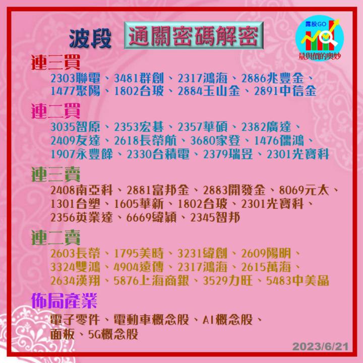 20230621台指期赤道線(期貨)分析/股票通關密碼/籌碼變化前十類股/各類股籌碼與漲跌 (露股go)