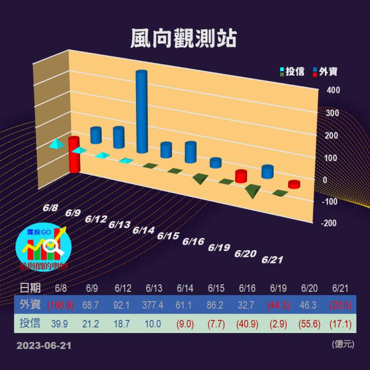 20230621台指期赤道線(期貨)分析/股票通關密碼/籌碼變化前十類股/各類股籌碼與漲跌 (露股go)