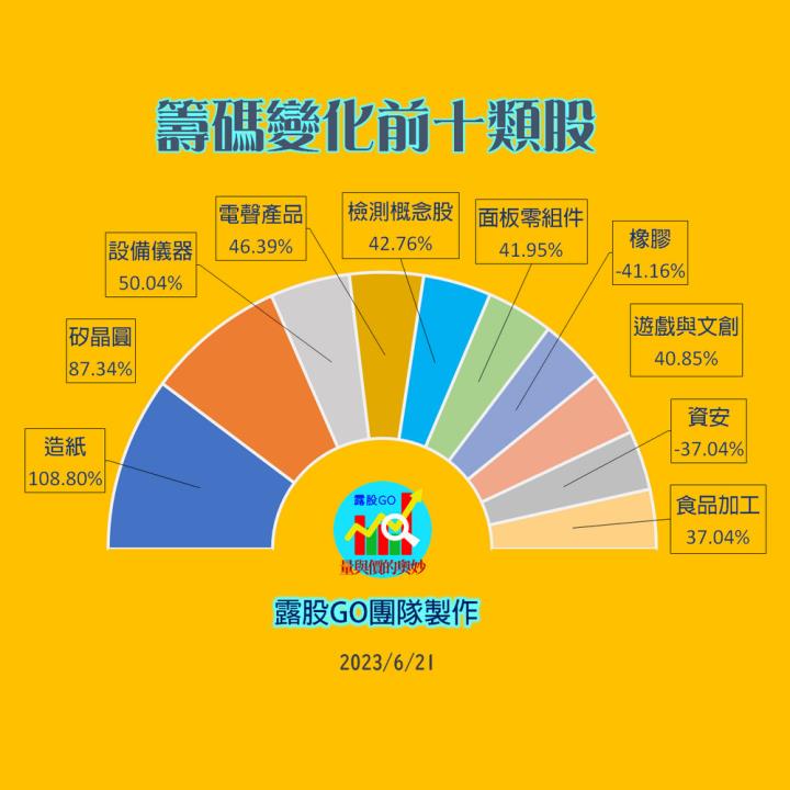 20230621台指期赤道線(期貨)分析/股票通關密碼/籌碼變化前十類股/各類股籌碼與漲跌 (露股go)
