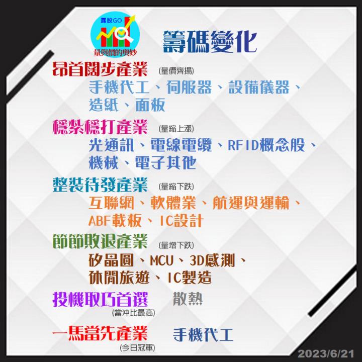 20230621台指期赤道線(期貨)分析/股票通關密碼/籌碼變化前十類股/各類股籌碼與漲跌 (露股go)