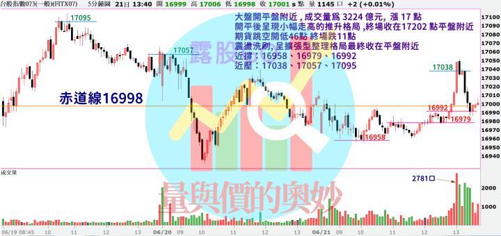 20230621台指期赤道線(期貨)分析/股票通關密碼/籌碼變化前十類股/各類股籌碼與漲跌 (露股go)