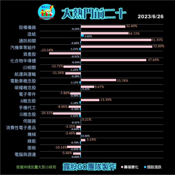 20230626台指期赤道線(期貨)分析/股票通關密碼/籌碼變化前十類股/各類股籌碼與漲跌 (露股go)