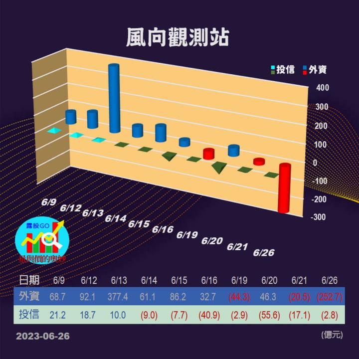 20230626台指期赤道線(期貨)分析/股票通關密碼/籌碼變化前十類股/各類股籌碼與漲跌 (露股go)