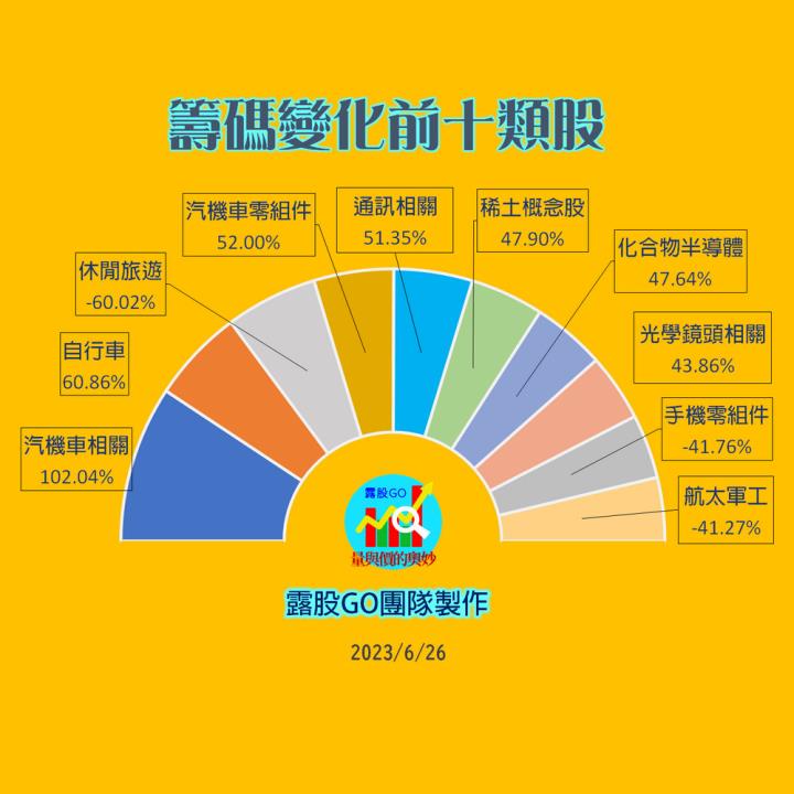 20230626台指期赤道線(期貨)分析/股票通關密碼/籌碼變化前十類股/各類股籌碼與漲跌 (露股go)