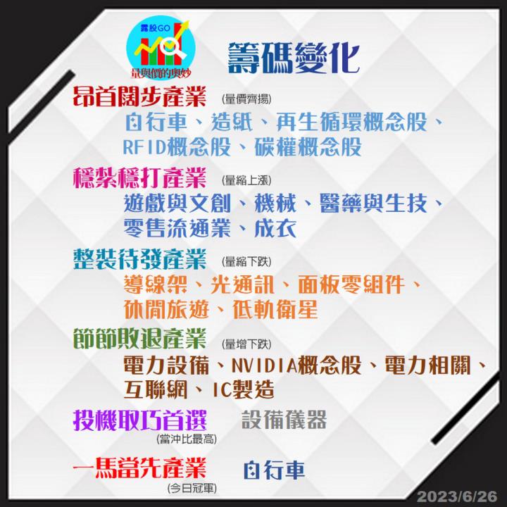 20230626台指期赤道線(期貨)分析/股票通關密碼/籌碼變化前十類股/各類股籌碼與漲跌 (露股go)