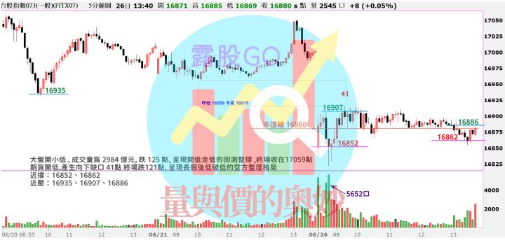 20230626台指期赤道線(期貨)分析/股票通關密碼/籌碼變化前十類股/各類股籌碼與漲跌 (露股go)