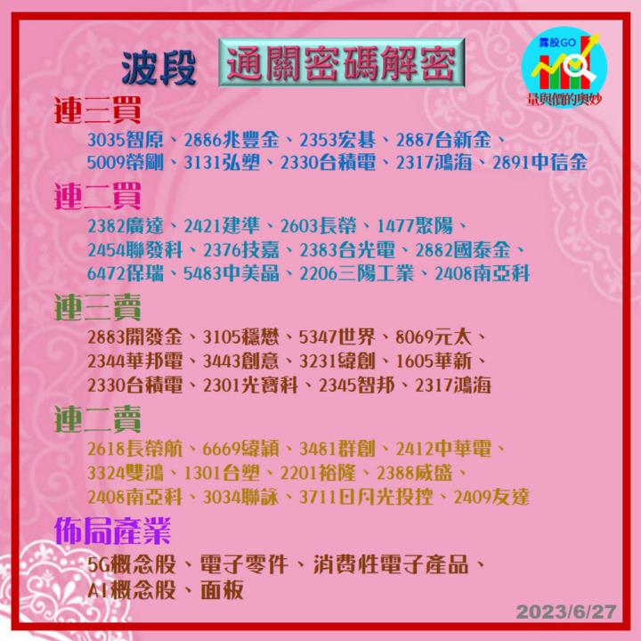 20230627台指期赤道線(期貨)分析/股票通關密碼/籌碼變化前十類股/各類股籌碼與漲跌 (露股go)