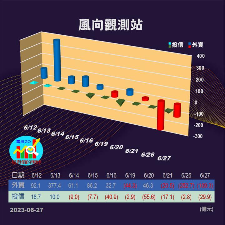 20230627台指期赤道線(期貨)分析/股票通關密碼/籌碼變化前十類股/各類股籌碼與漲跌 (露股go)