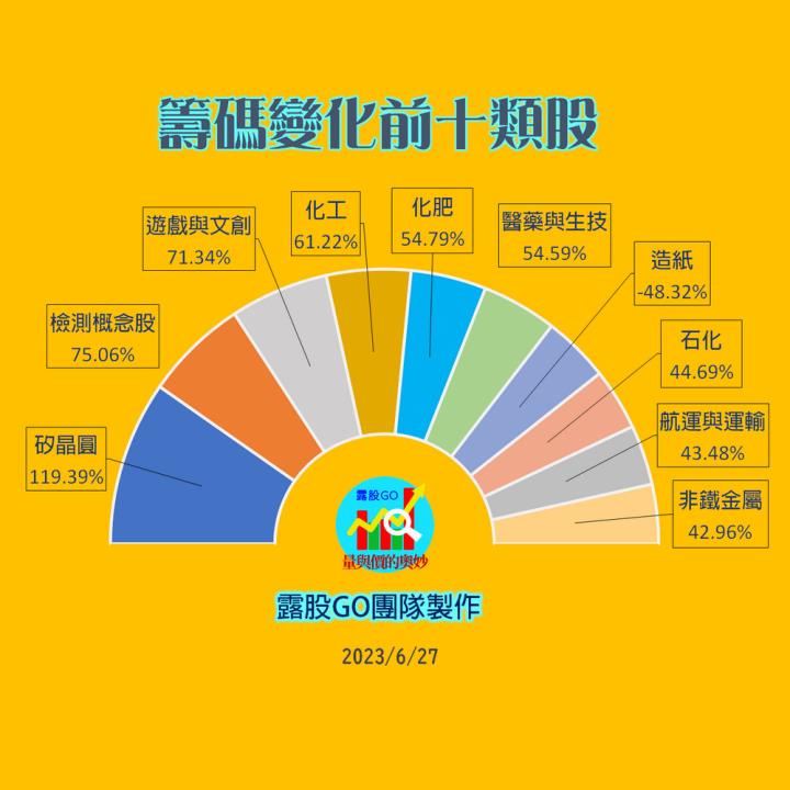 20230627台指期赤道線(期貨)分析/股票通關密碼/籌碼變化前十類股/各類股籌碼與漲跌 (露股go)
