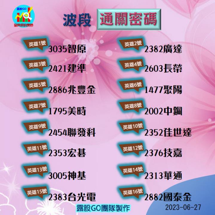 20230627台指期赤道線(期貨)分析/股票通關密碼/籌碼變化前十類股/各類股籌碼與漲跌 (露股go)