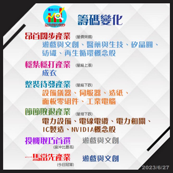 20230627台指期赤道線(期貨)分析/股票通關密碼/籌碼變化前十類股/各類股籌碼與漲跌 (露股go)