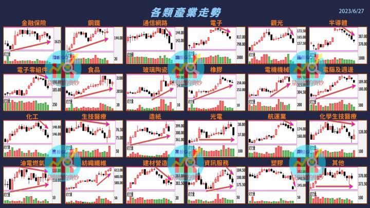 20230627台指期赤道線(期貨)分析/股票通關密碼/籌碼變化前十類股/各類股籌碼與漲跌 (露股go)