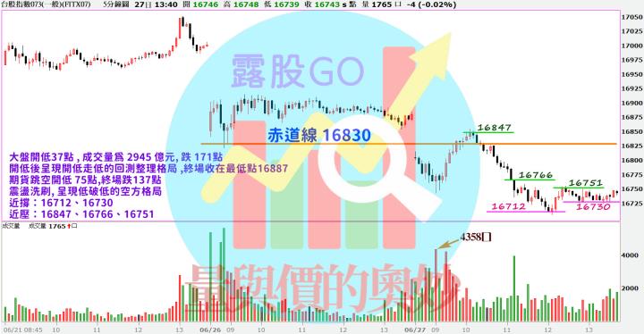 20230627台指期赤道線(期貨)分析/股票通關密碼/籌碼變化前十類股/各類股籌碼與漲跌 (露股go)