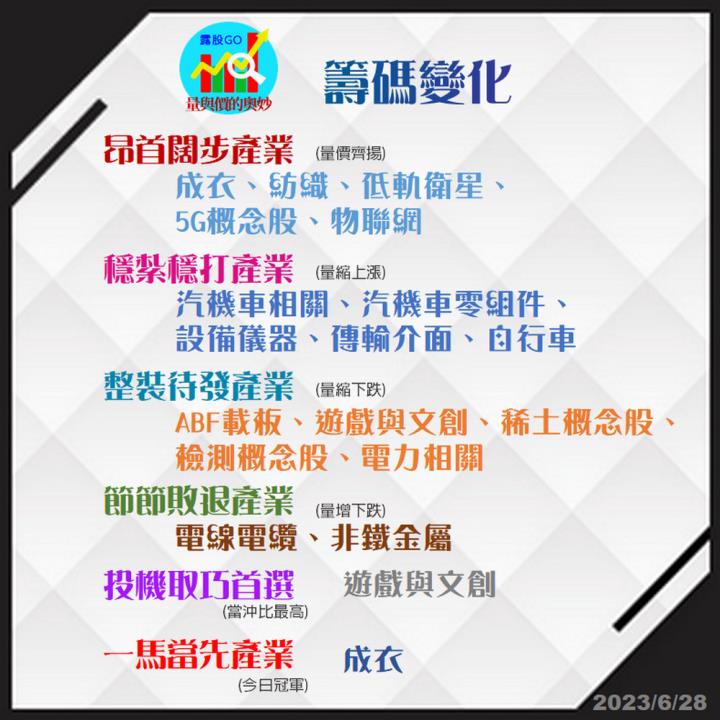 20230628台指期赤道線(期貨)分析/股票通關密碼/籌碼變化前十類股/各類股籌碼與漲跌 (露股go)