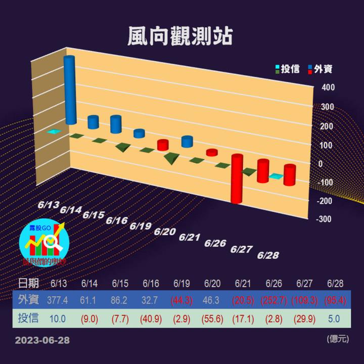 20230628台指期赤道線(期貨)分析/股票通關密碼/籌碼變化前十類股/各類股籌碼與漲跌 (露股go)
