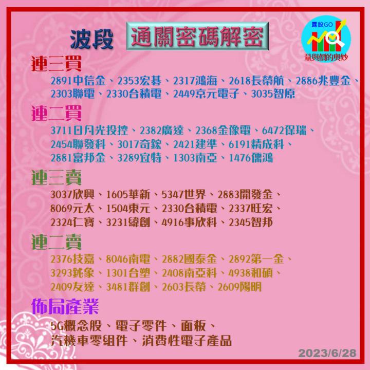 20230628台指期赤道線(期貨)分析/股票通關密碼/籌碼變化前十類股/各類股籌碼與漲跌 (露股go)