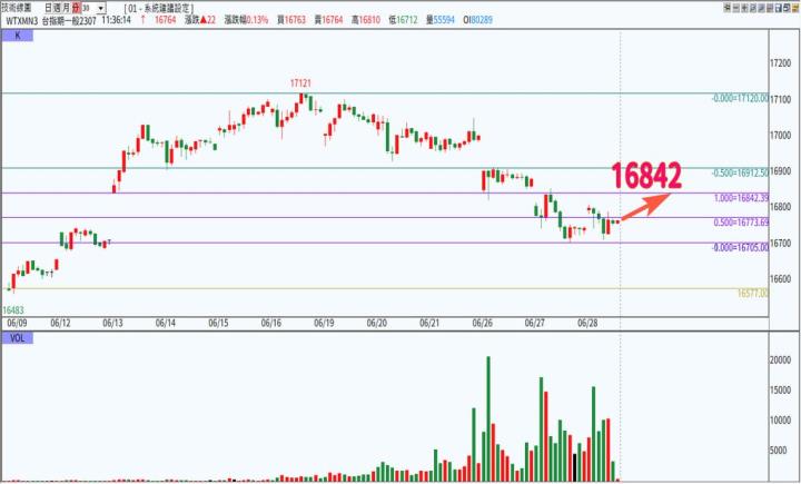 20230628台指期赤道線(期貨)分析/股票通關密碼/籌碼變化前十類股/各類股籌碼與漲跌 (露股go)