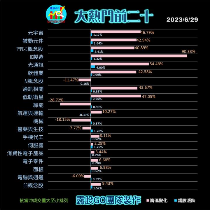 20230629台指期赤道線(期貨)分析/股票通關密碼/籌碼變化前十類股/各類股籌碼與漲跌 (露股go)