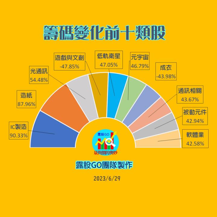20230629台指期赤道線(期貨)分析/股票通關密碼/籌碼變化前十類股/各類股籌碼與漲跌 (露股go)