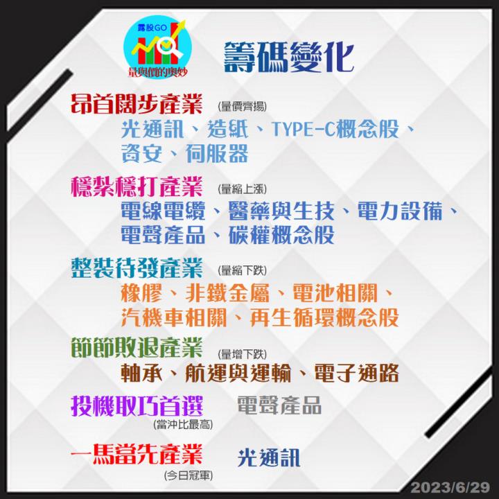 20230629台指期赤道線(期貨)分析/股票通關密碼/籌碼變化前十類股/各類股籌碼與漲跌 (露股go)