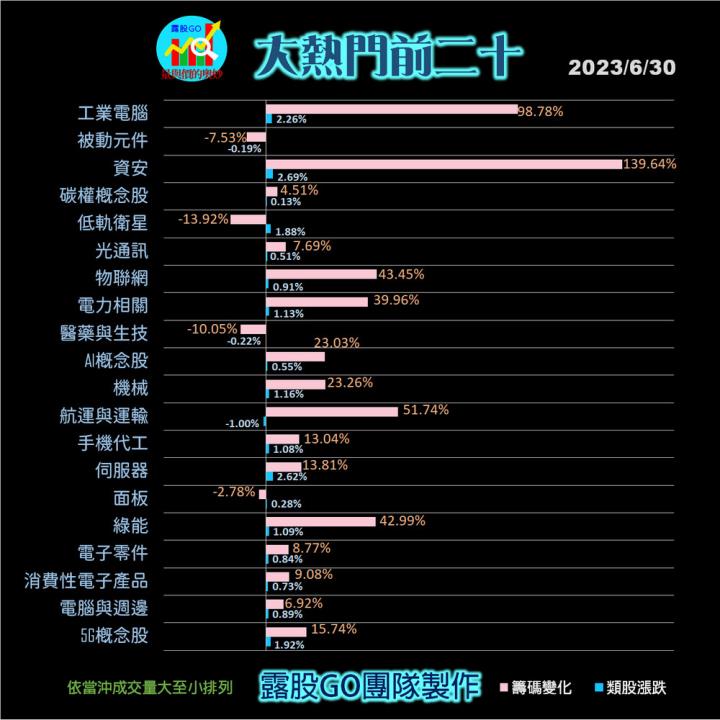20230630台指期赤道線(期貨)分析/股票通關密碼/籌碼變化前十類股/各類股籌碼與漲跌 (露股go)