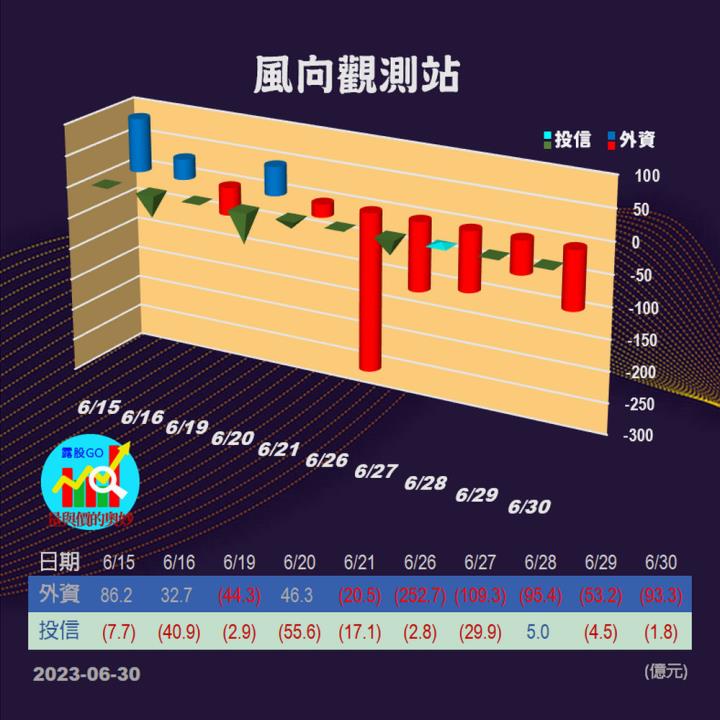 20230630台指期赤道線(期貨)分析/股票通關密碼/籌碼變化前十類股/各類股籌碼與漲跌 (露股go)