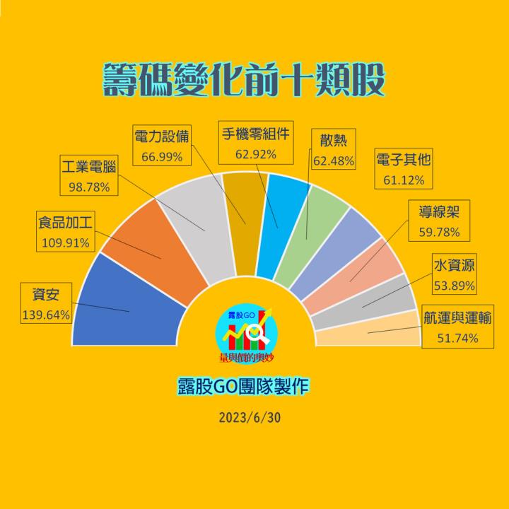 20230630台指期赤道線(期貨)分析/股票通關密碼/籌碼變化前十類股/各類股籌碼與漲跌 (露股go)