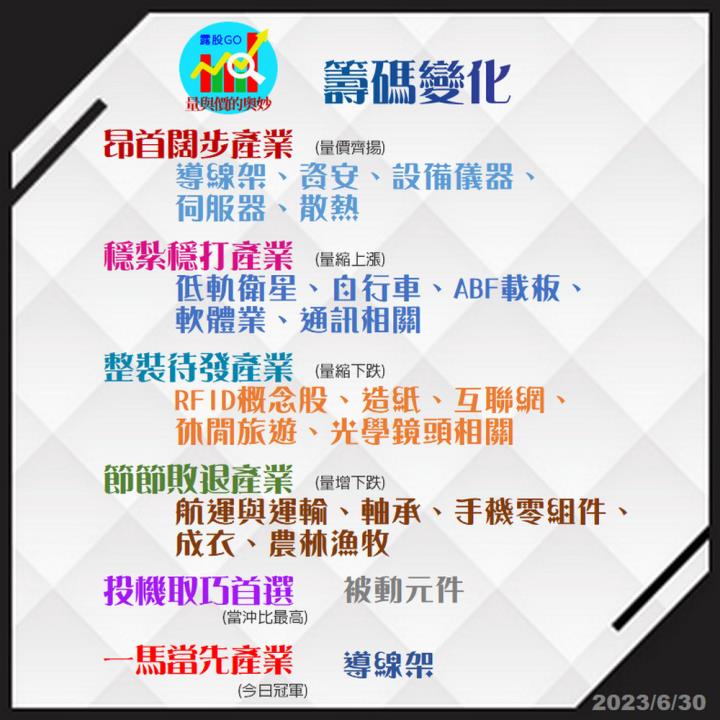 20230630台指期赤道線(期貨)分析/股票通關密碼/籌碼變化前十類股/各類股籌碼與漲跌 (露股go)