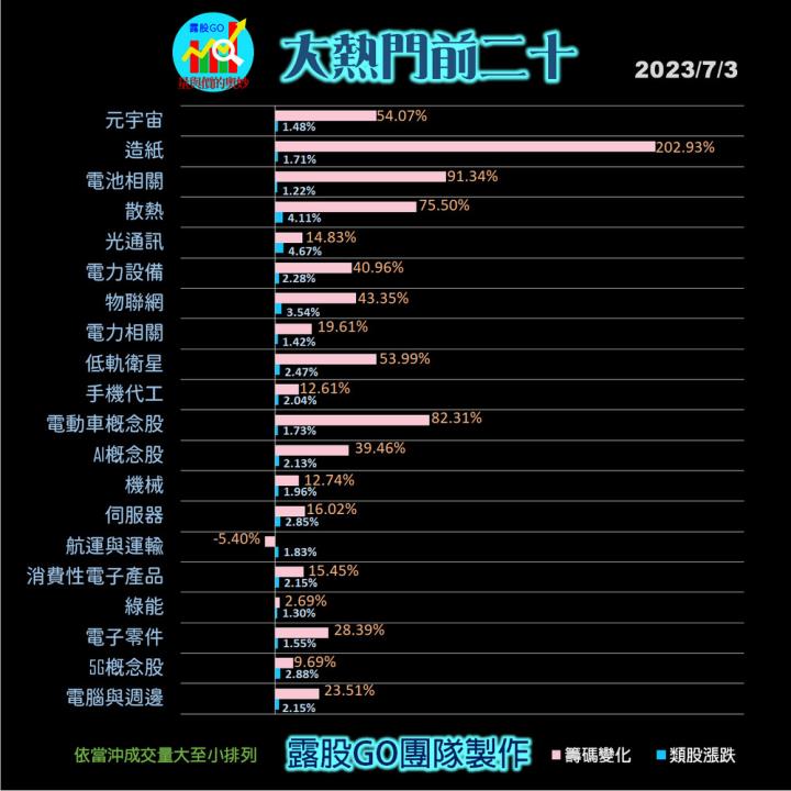 20230703台指期赤道線(期貨)分析/股票通關密碼/籌碼變化前十類股/各類股籌碼與漲跌 (露股go)