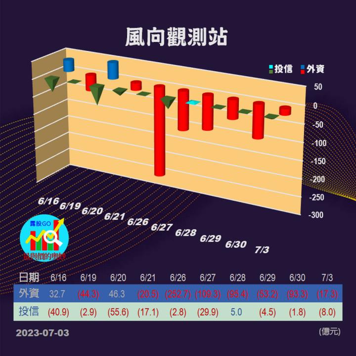 20230703台指期赤道線(期貨)分析/股票通關密碼/籌碼變化前十類股/各類股籌碼與漲跌 (露股go)