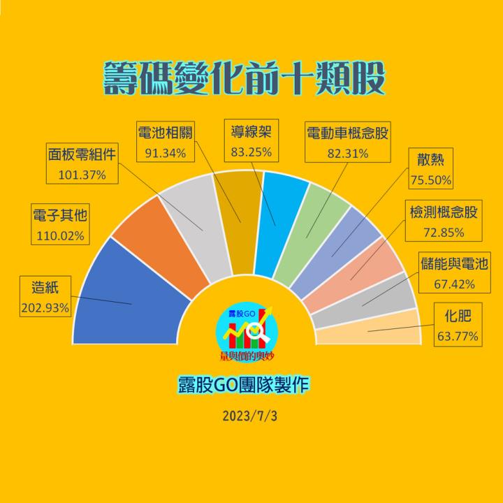 20230703台指期赤道線(期貨)分析/股票通關密碼/籌碼變化前十類股/各類股籌碼與漲跌 (露股go)