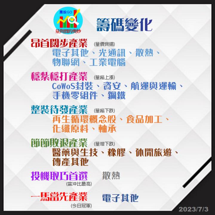 20230703台指期赤道線(期貨)分析/股票通關密碼/籌碼變化前十類股/各類股籌碼與漲跌 (露股go)