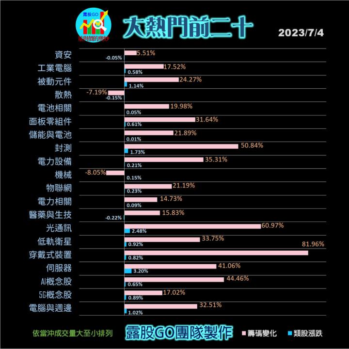 20230704台指期赤道線(期貨)分析/股票通關密碼/籌碼變化前十類股/各類股籌碼與漲跌 (露股go)