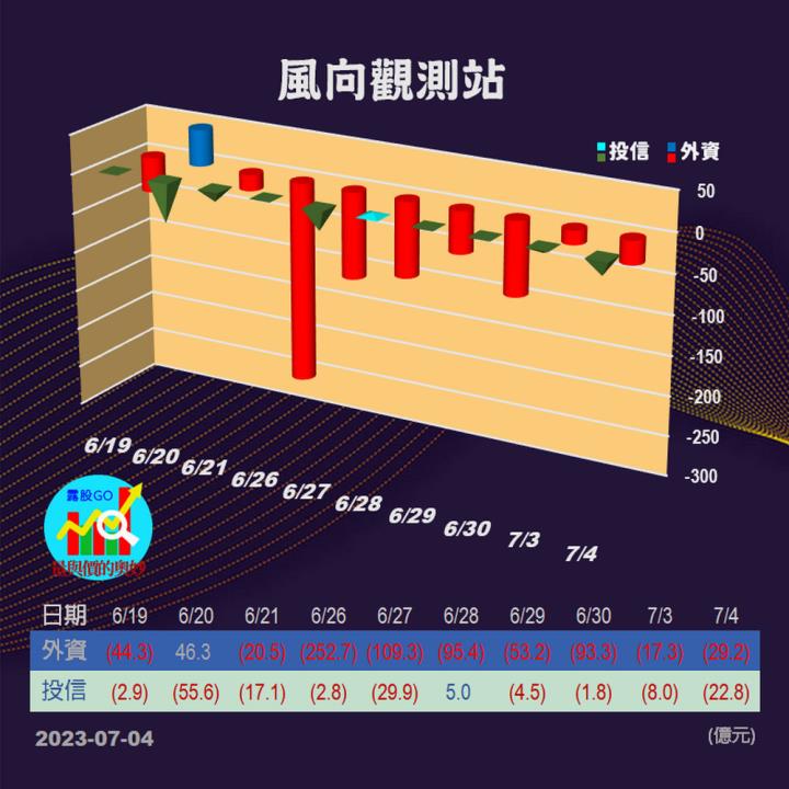 20230704台指期赤道線(期貨)分析/股票通關密碼/籌碼變化前十類股/各類股籌碼與漲跌 (露股go)