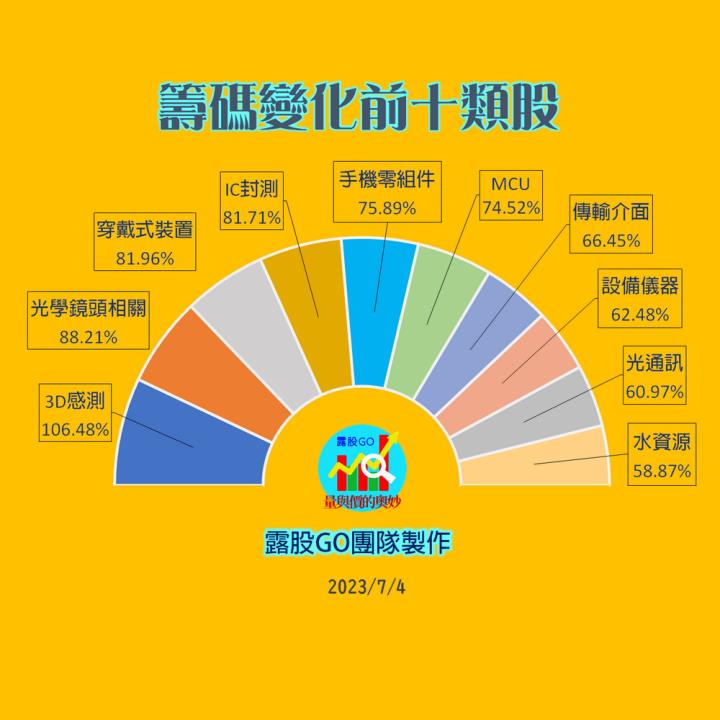 20230704台指期赤道線(期貨)分析/股票通關密碼/籌碼變化前十類股/各類股籌碼與漲跌 (露股go)