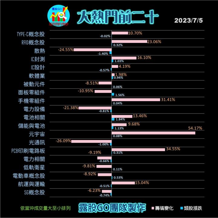  20230705台指期赤道線(期貨)分析/股票通關密碼/籌碼變化前十類股/各類股籌碼與漲跌 (露股go)
