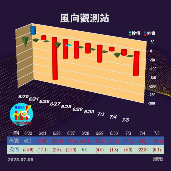  20230705台指期赤道線(期貨)分析/股票通關密碼/籌碼變化前十類股/各類股籌碼與漲跌 (露股go)