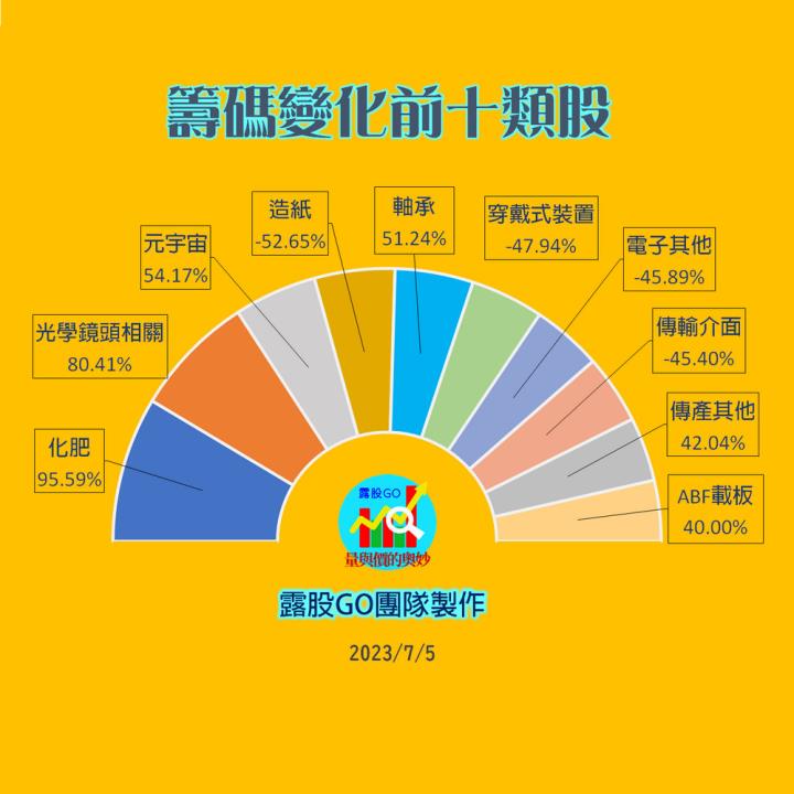  20230705台指期赤道線(期貨)分析/股票通關密碼/籌碼變化前十類股/各類股籌碼與漲跌 (露股go)