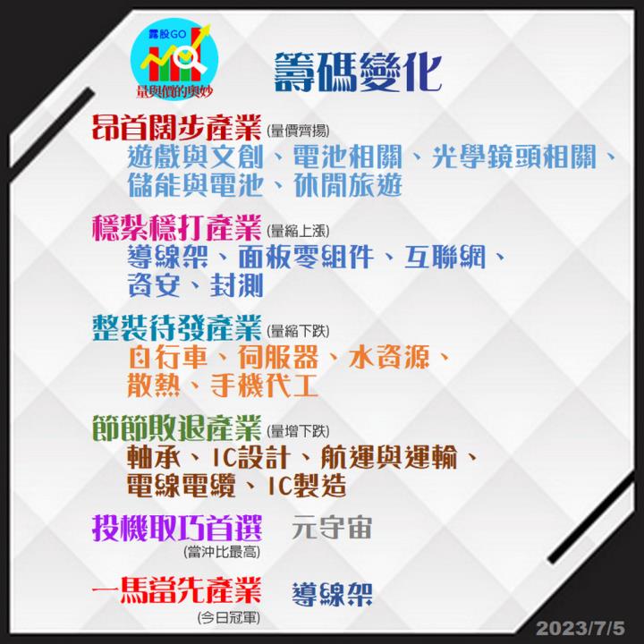  20230705台指期赤道線(期貨)分析/股票通關密碼/籌碼變化前十類股/各類股籌碼與漲跌 (露股go)