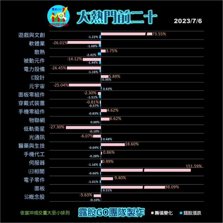  20230706台指期赤道線(期貨)分析/股票通關密碼/籌碼變化前十類股/各類股籌碼與漲跌 (露股go)