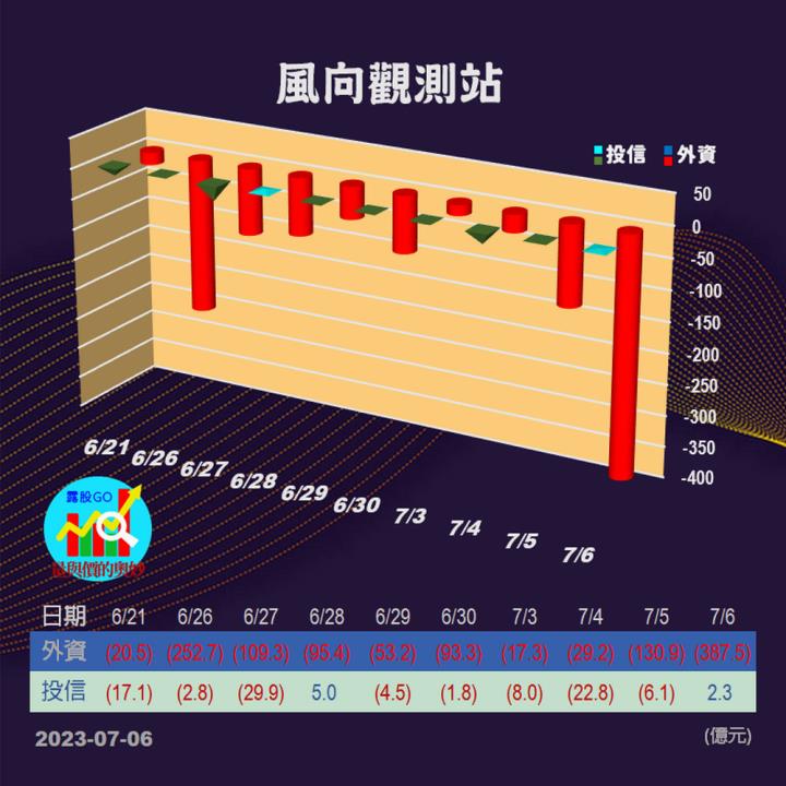  20230706台指期赤道線(期貨)分析/股票通關密碼/籌碼變化前十類股/各類股籌碼與漲跌 (露股go)