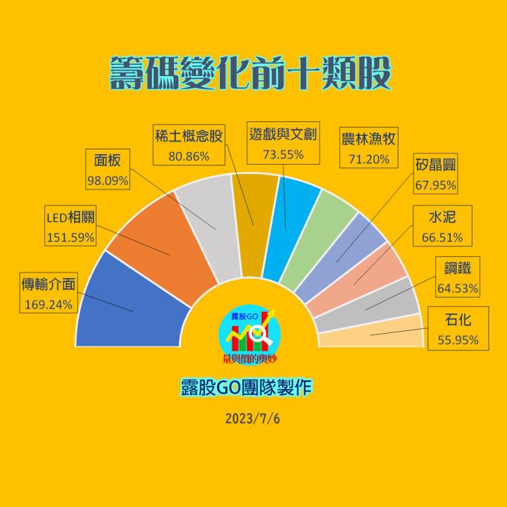  20230706台指期赤道線(期貨)分析/股票通關密碼/籌碼變化前十類股/各類股籌碼與漲跌 (露股go)