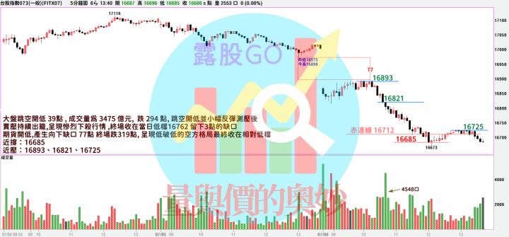  20230706台指期赤道線(期貨)分析/股票通關密碼/籌碼變化前十類股/各類股籌碼與漲跌 (露股go)