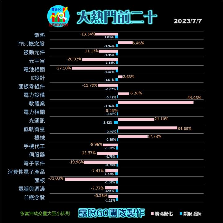 20230707台指期赤道線(期貨)分析/股票通關密碼/籌碼變化前十類股/各類股籌碼與漲跌 (露股go)