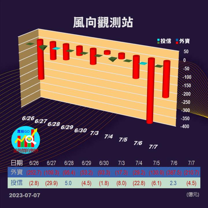 20230707台指期赤道線(期貨)分析/股票通關密碼/籌碼變化前十類股/各類股籌碼與漲跌 (露股go)